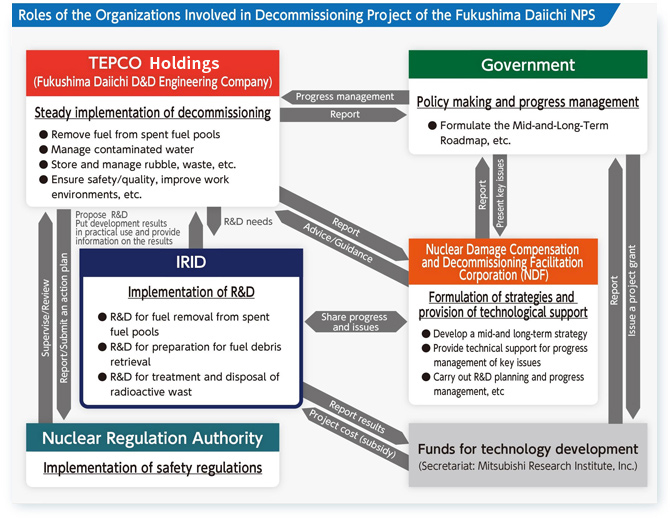 Role of International Research Institute for Nuclear Decommissioning